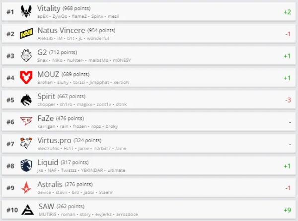 Team Vitality поднялась на первое место в рейтинге HLTV.org — Spirit опустилась на пятое
