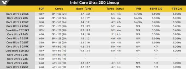 Выяснился перечень десктопных процессоров Core Ultra 200, которые выйдут 10 октября